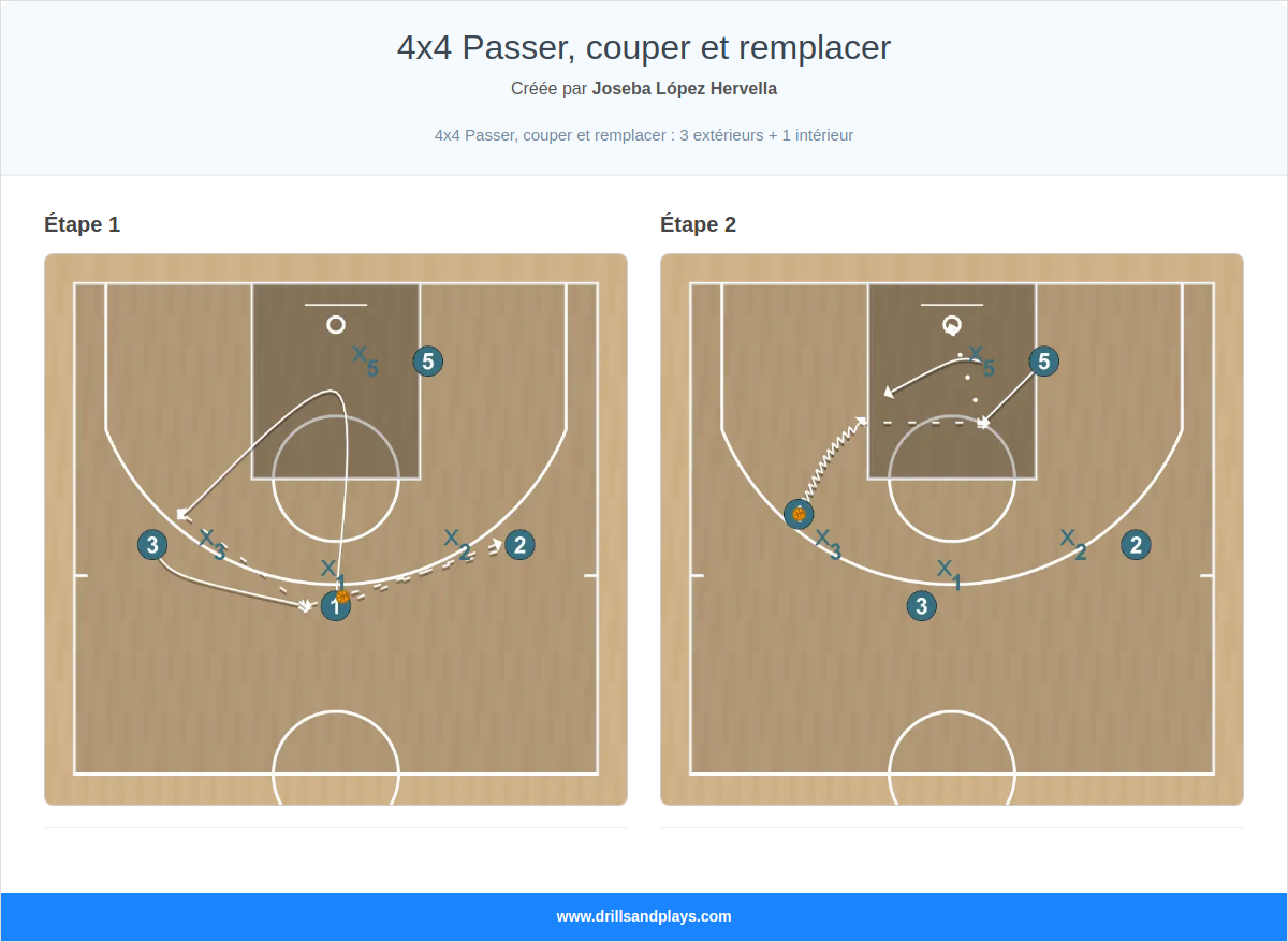 Exercices de basket-ball 4x4 passer, couper et remplacer