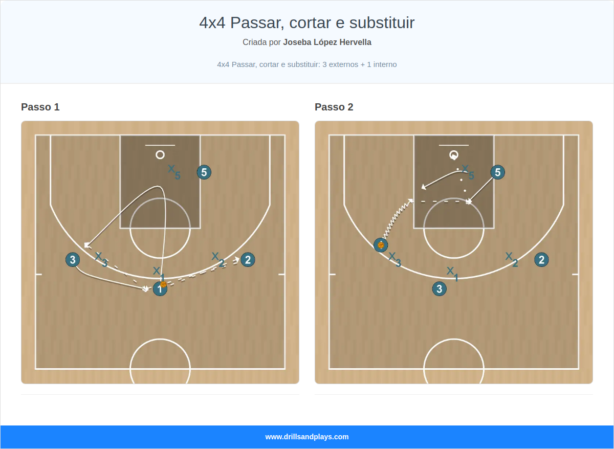 Exercício de basquete 4x4 passar, cortar e substituir