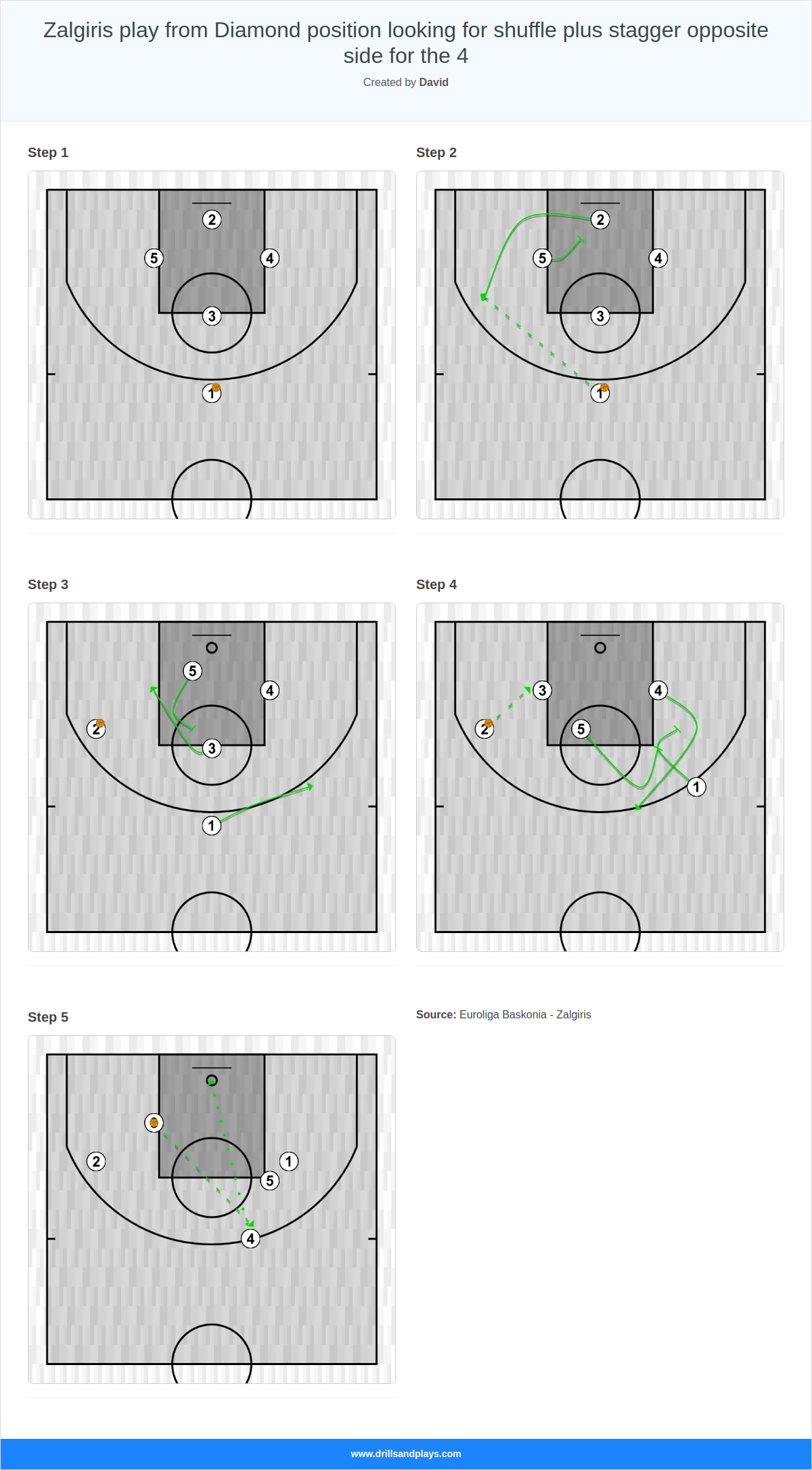 Basketball play zalgiris play from diamond position looking for shuffle plus stagger opposite side for the 4