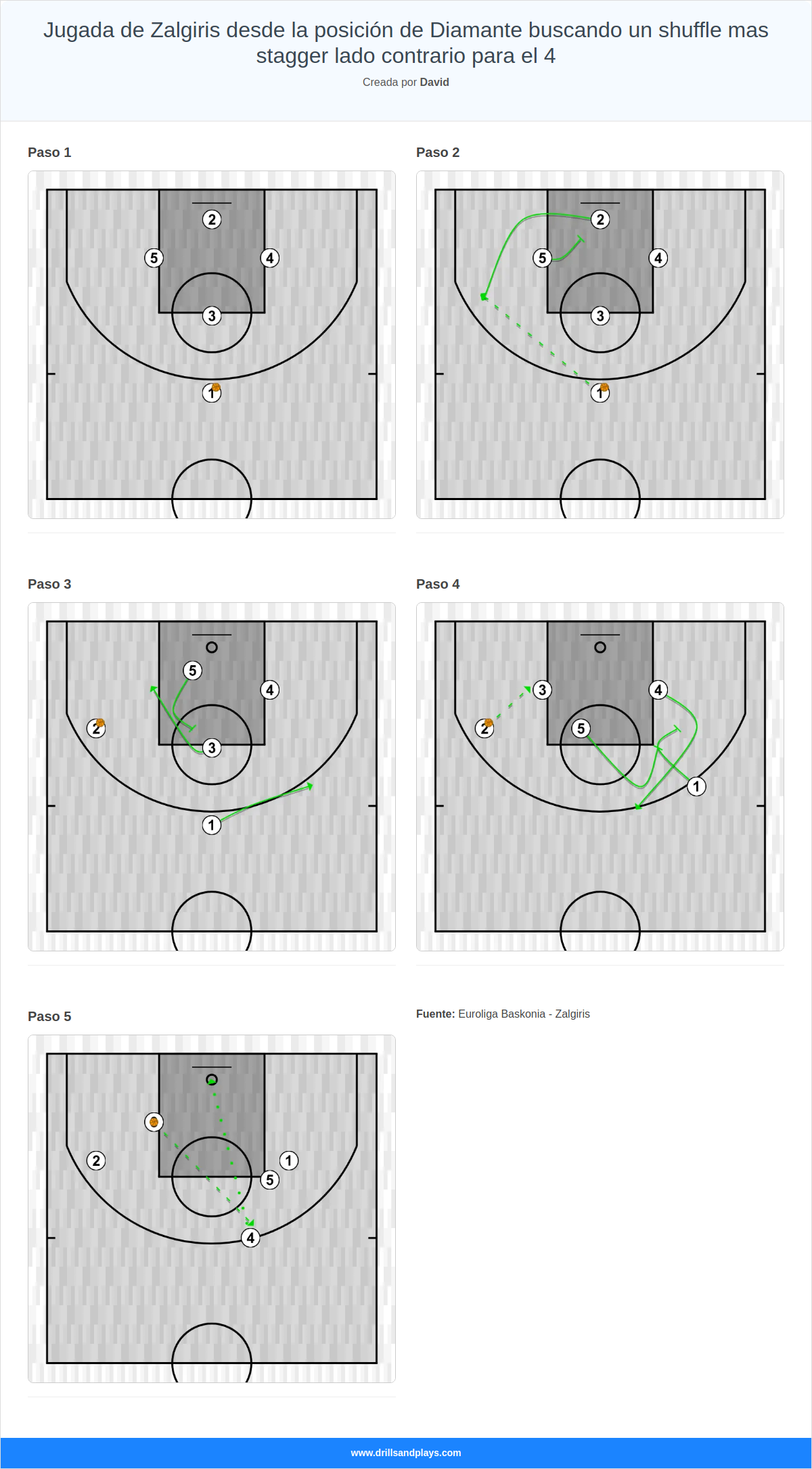 Jugada de baloncesto jugada de zalgiris desde la posición de diamante buscando un shuffle mas stagger lado contrario para el 4