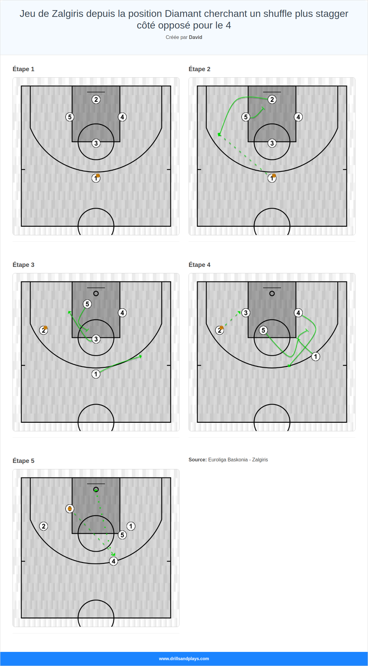 Jeux de basket-ball jeu de zalgiris depuis la position diamant cherchant un shuffle plus stagger côté opposé pour le 4