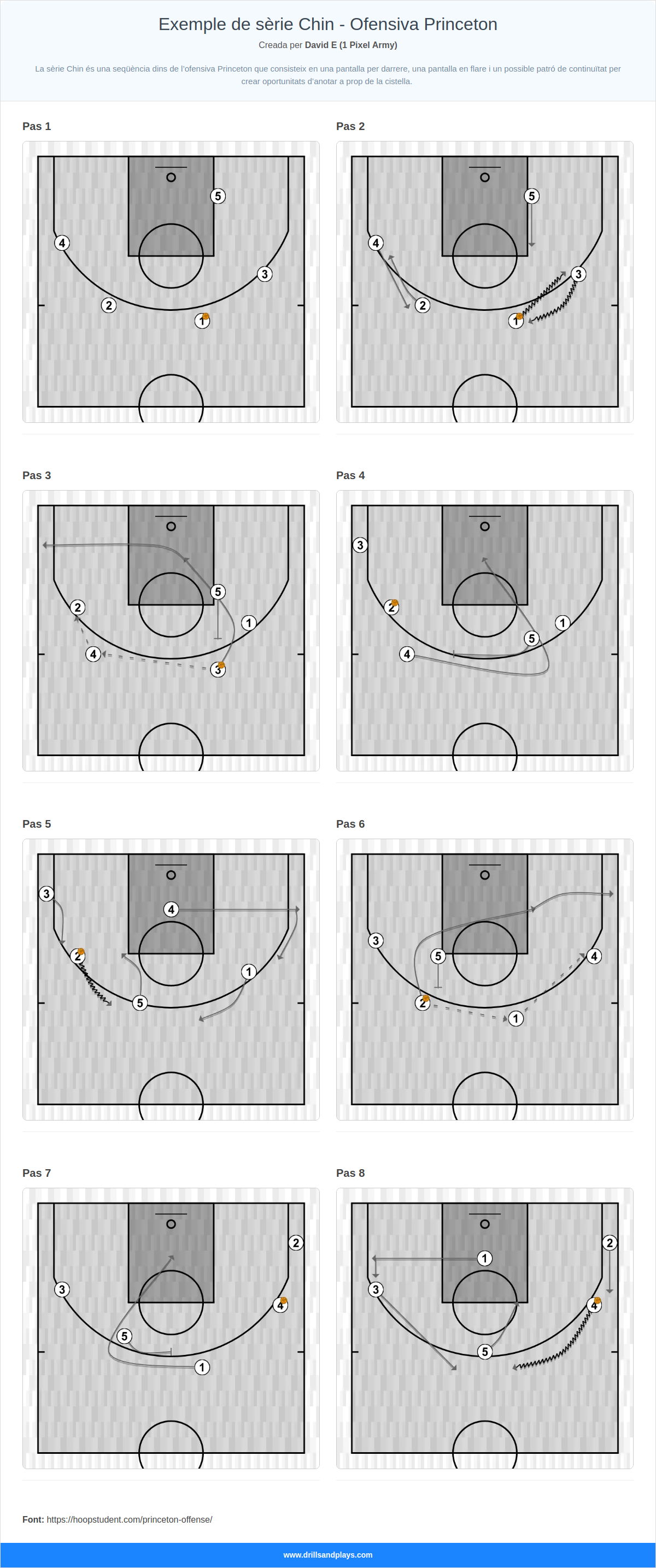 Jugada de bàsquet exemple de sèrie chin - ofensiva princeton