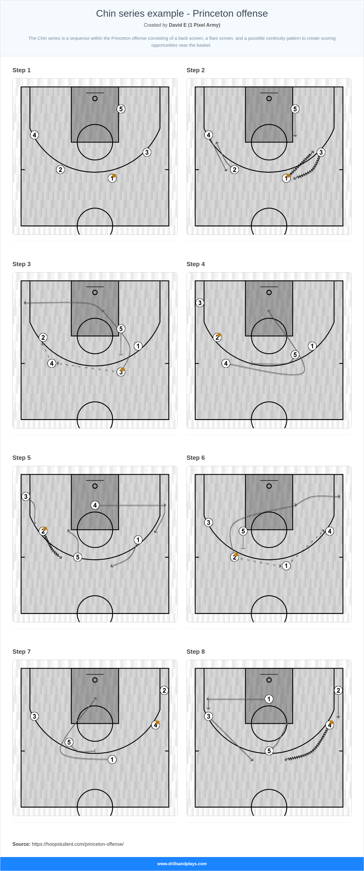 Basketball play chin series example - princeton offense