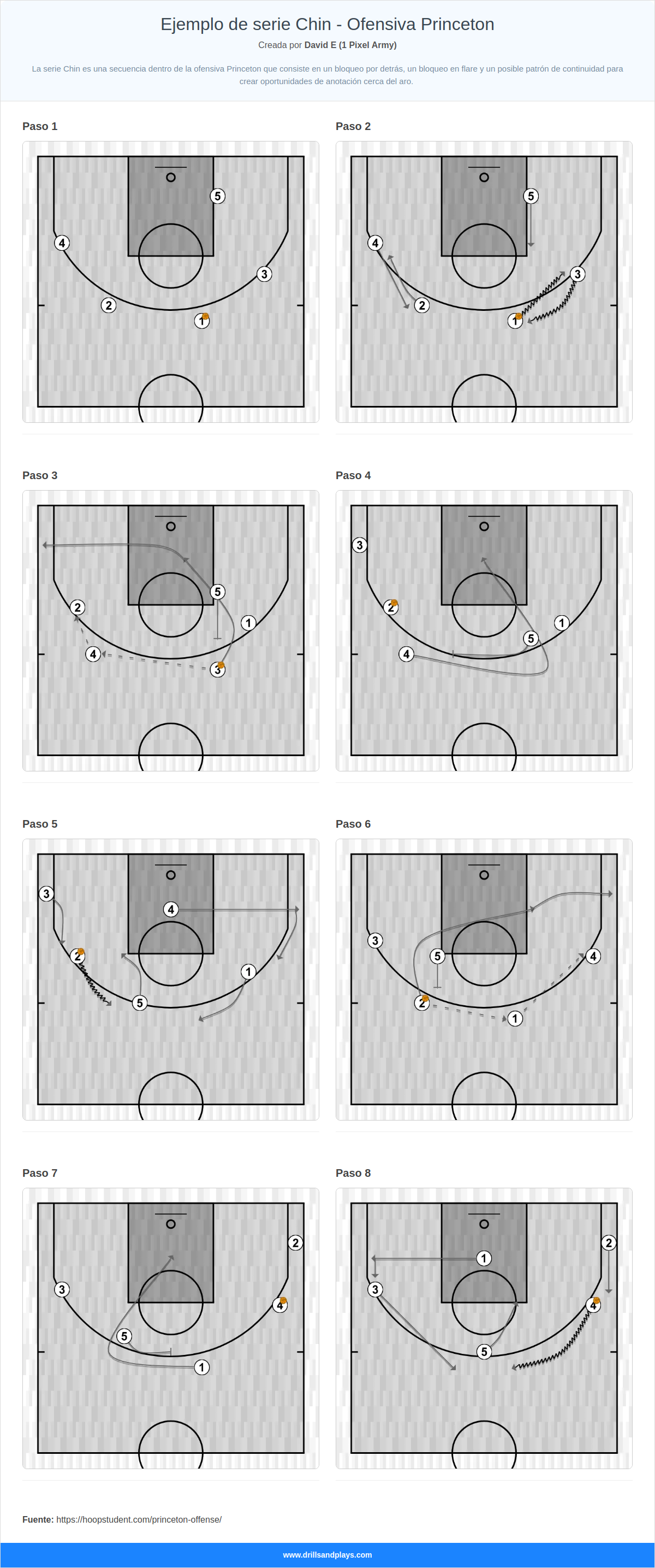 Jugada de baloncesto ejemplo de serie chin - ofensiva princeton