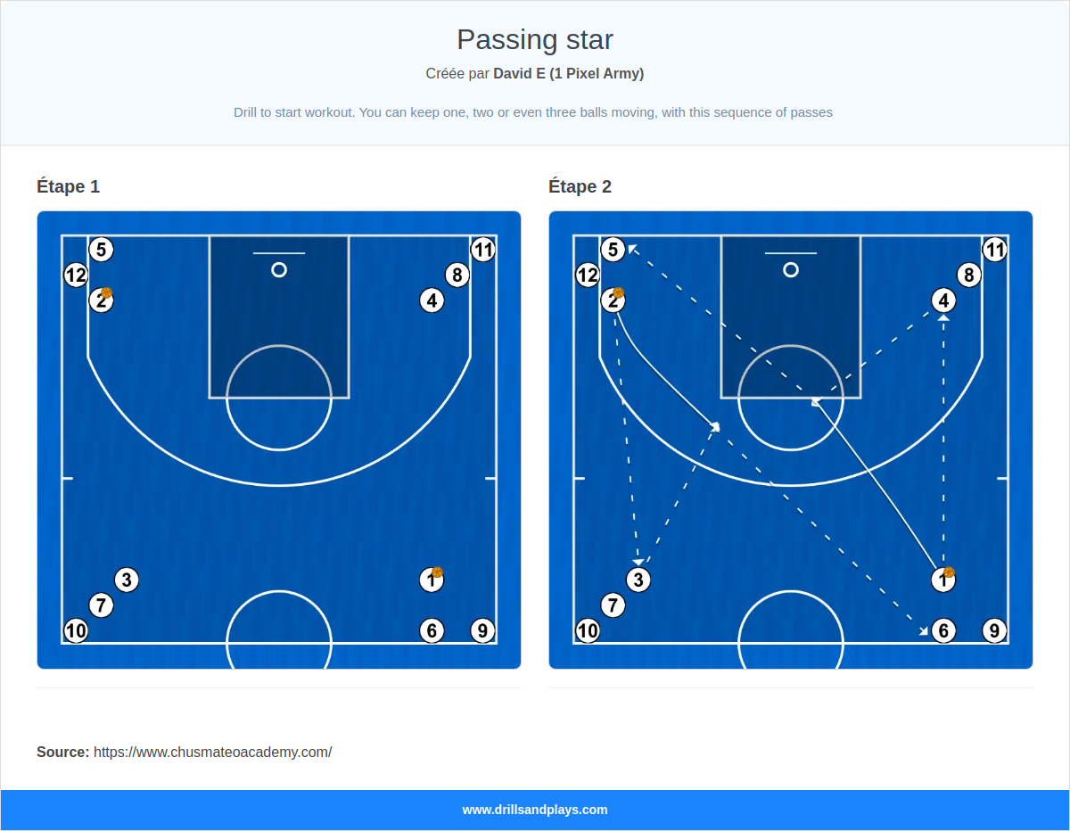 Exercices de basket-ball passing star
