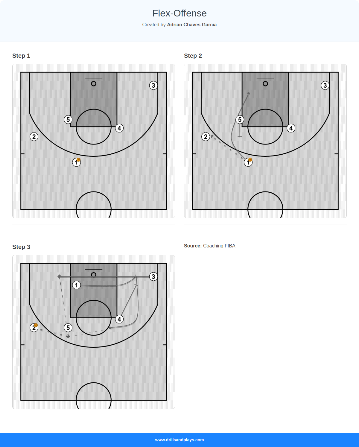 Basketball play flex-offense