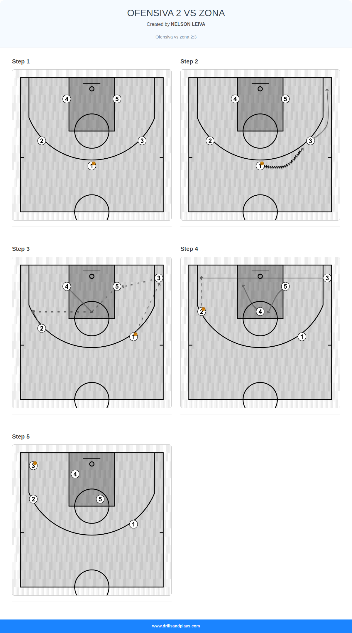 Basketball play ofensiva 2 vs zona