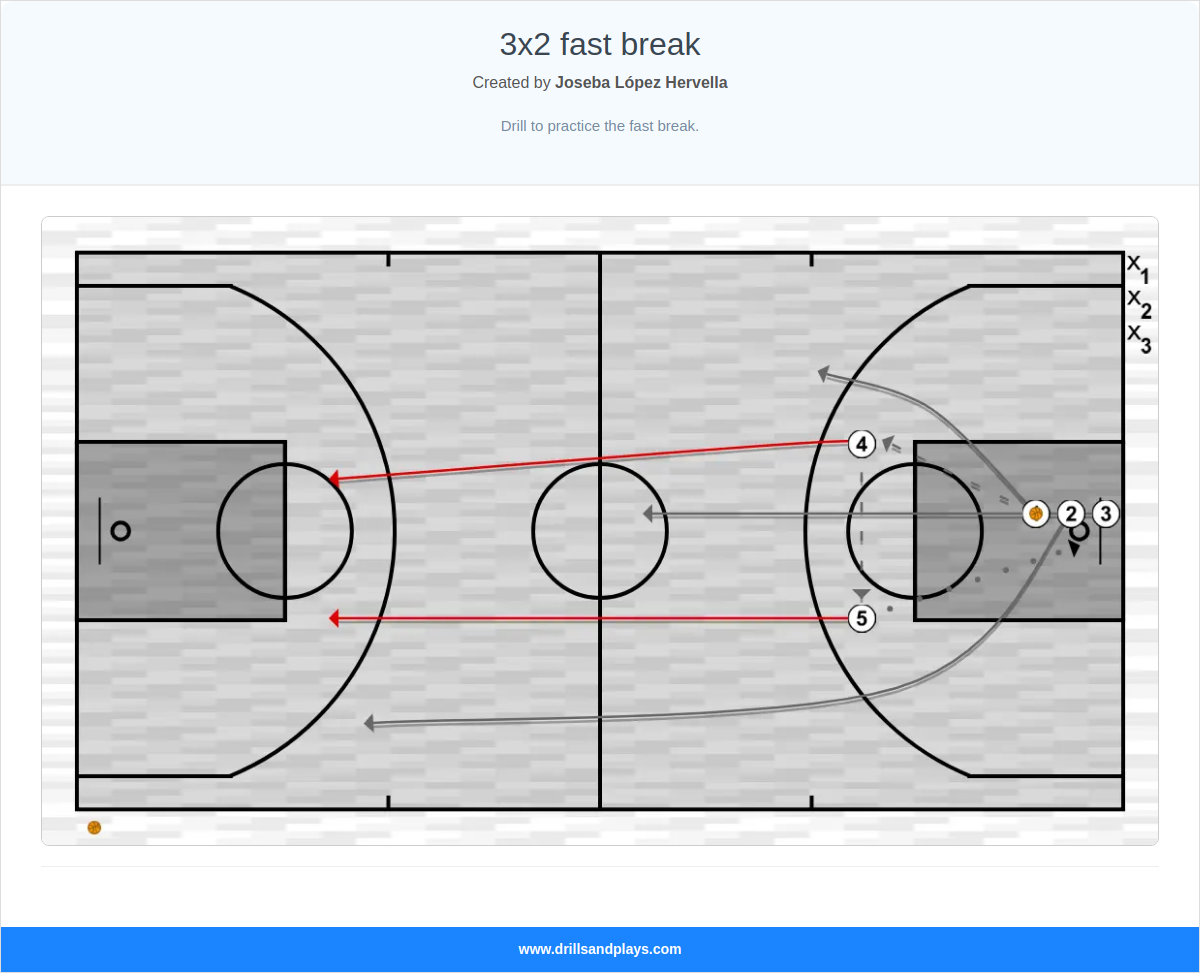 Basketball drill 3x2 fast break