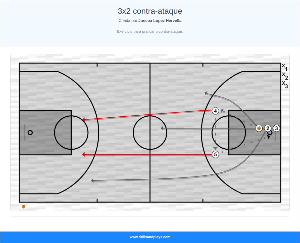 Exercício de basquete 3x2 contra-ataque