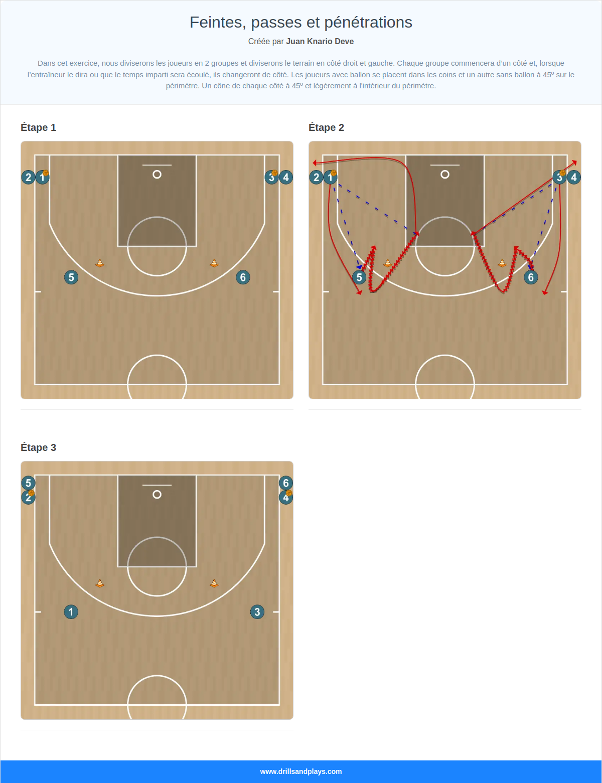 Exercices de basket-ball feintes, passes et pénétrations