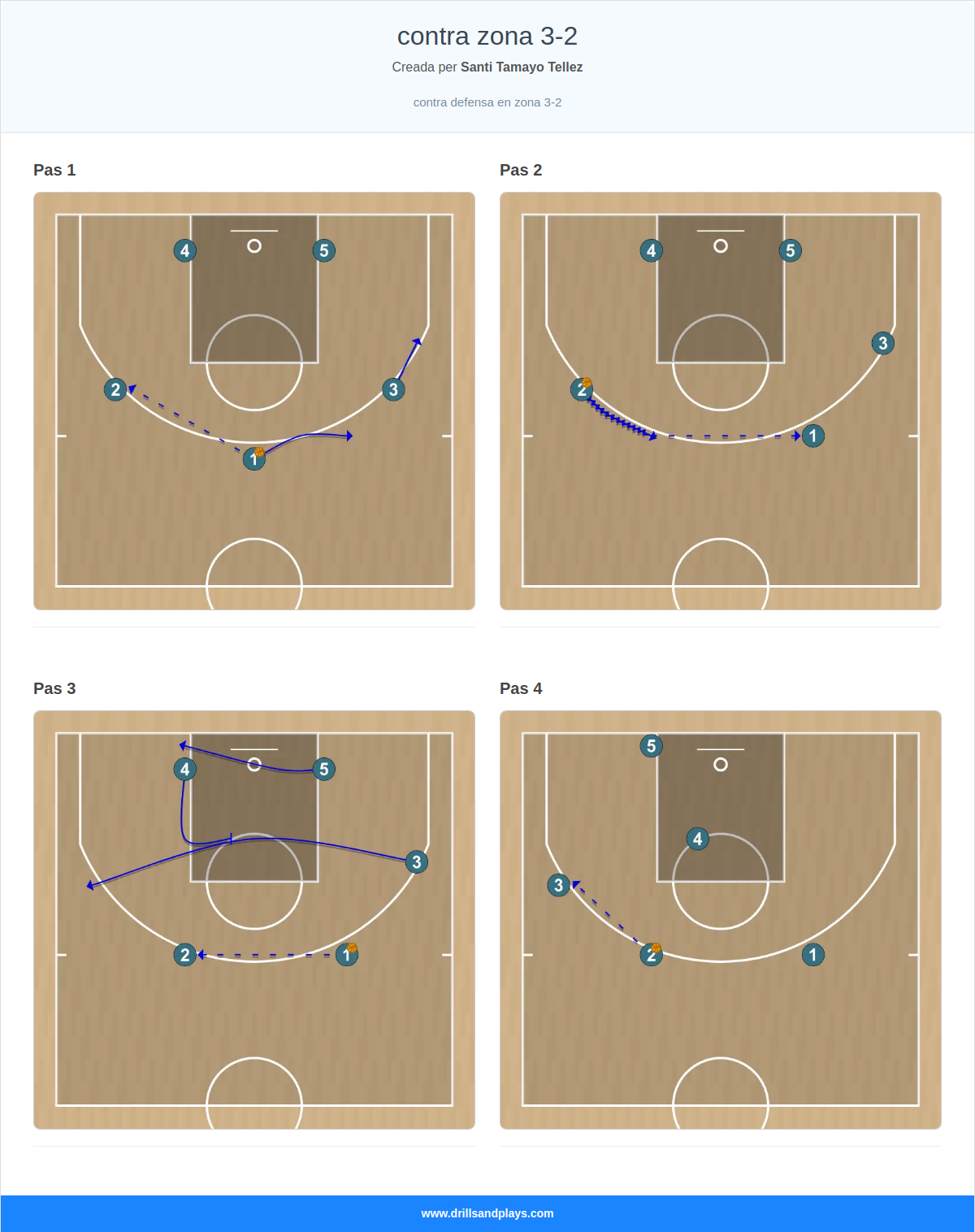 Jugada de bàsquet contra zona 3-2