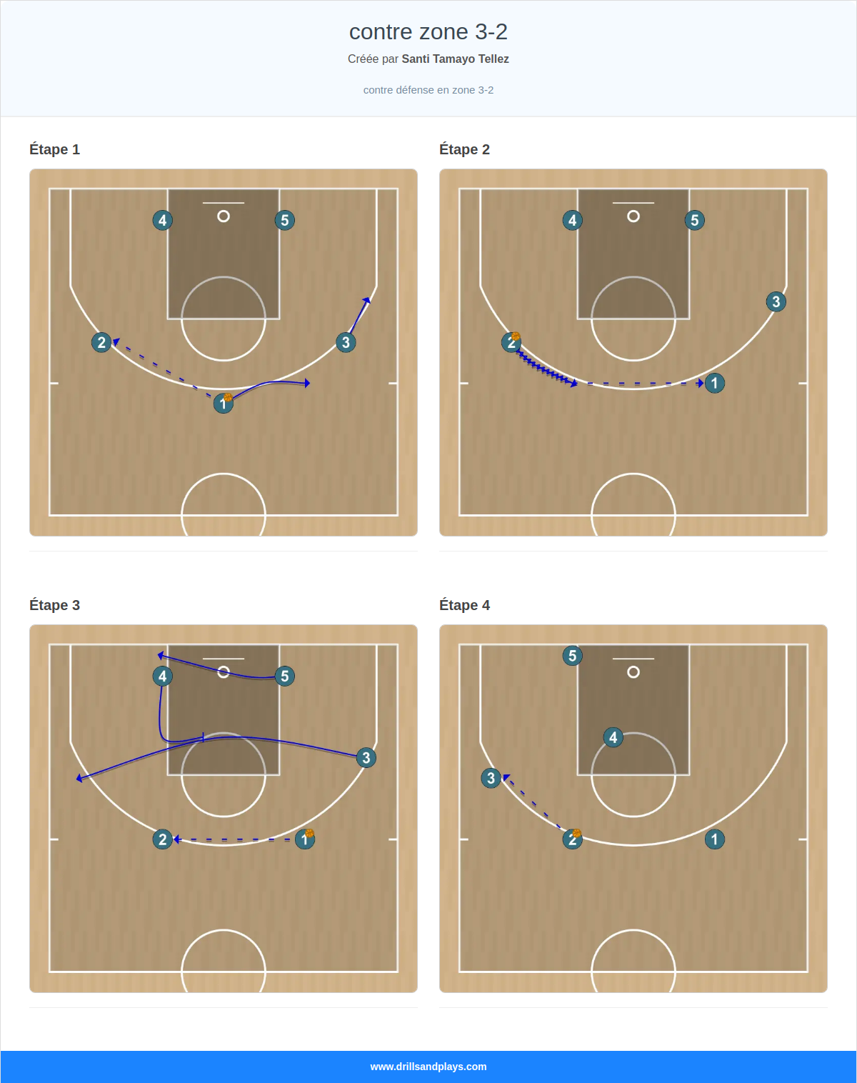 Jeux de basket-ball contre zone 3-2