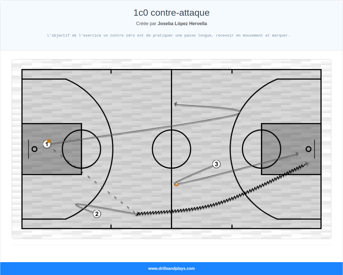 Exercices de basket-ball 1c0 contre-attaque