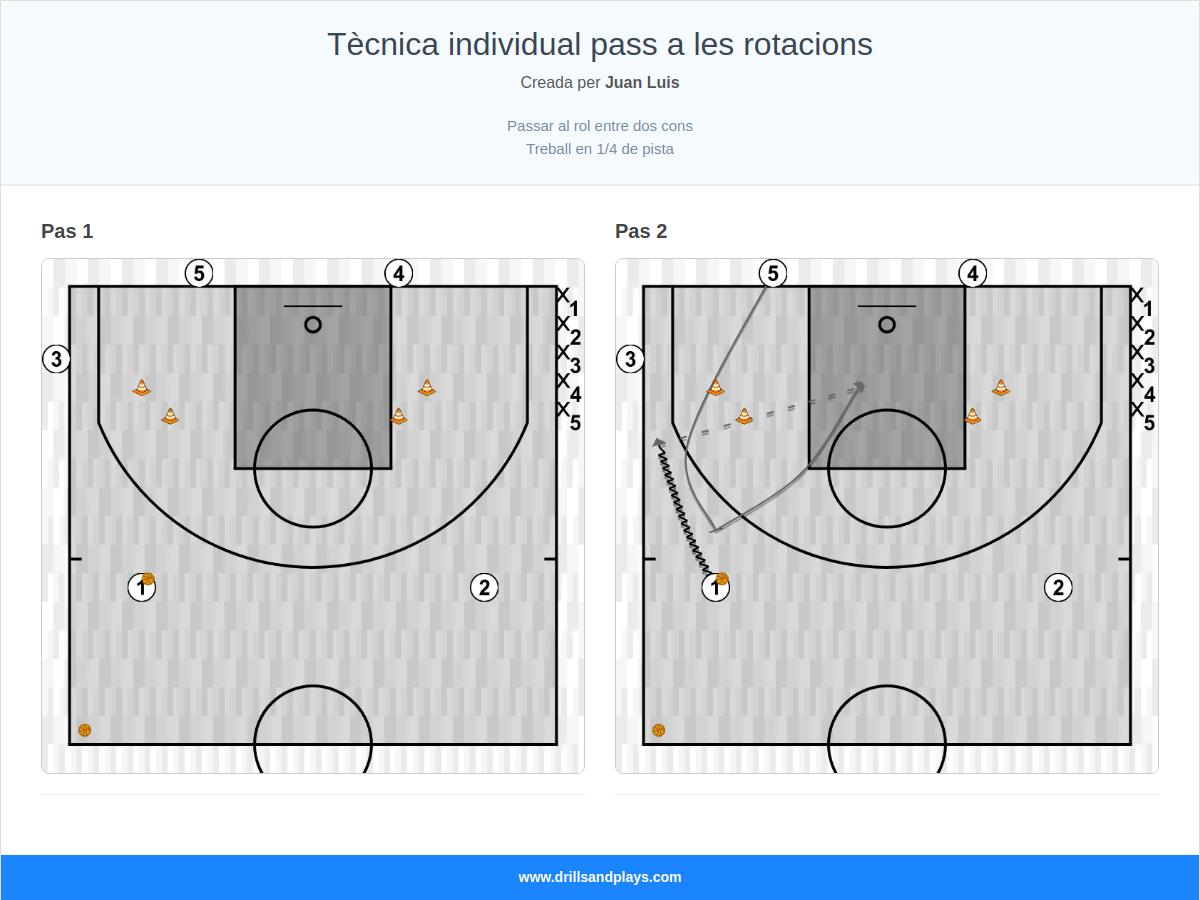 Exercici de bàsquet tècnica individual pass a les rotacions