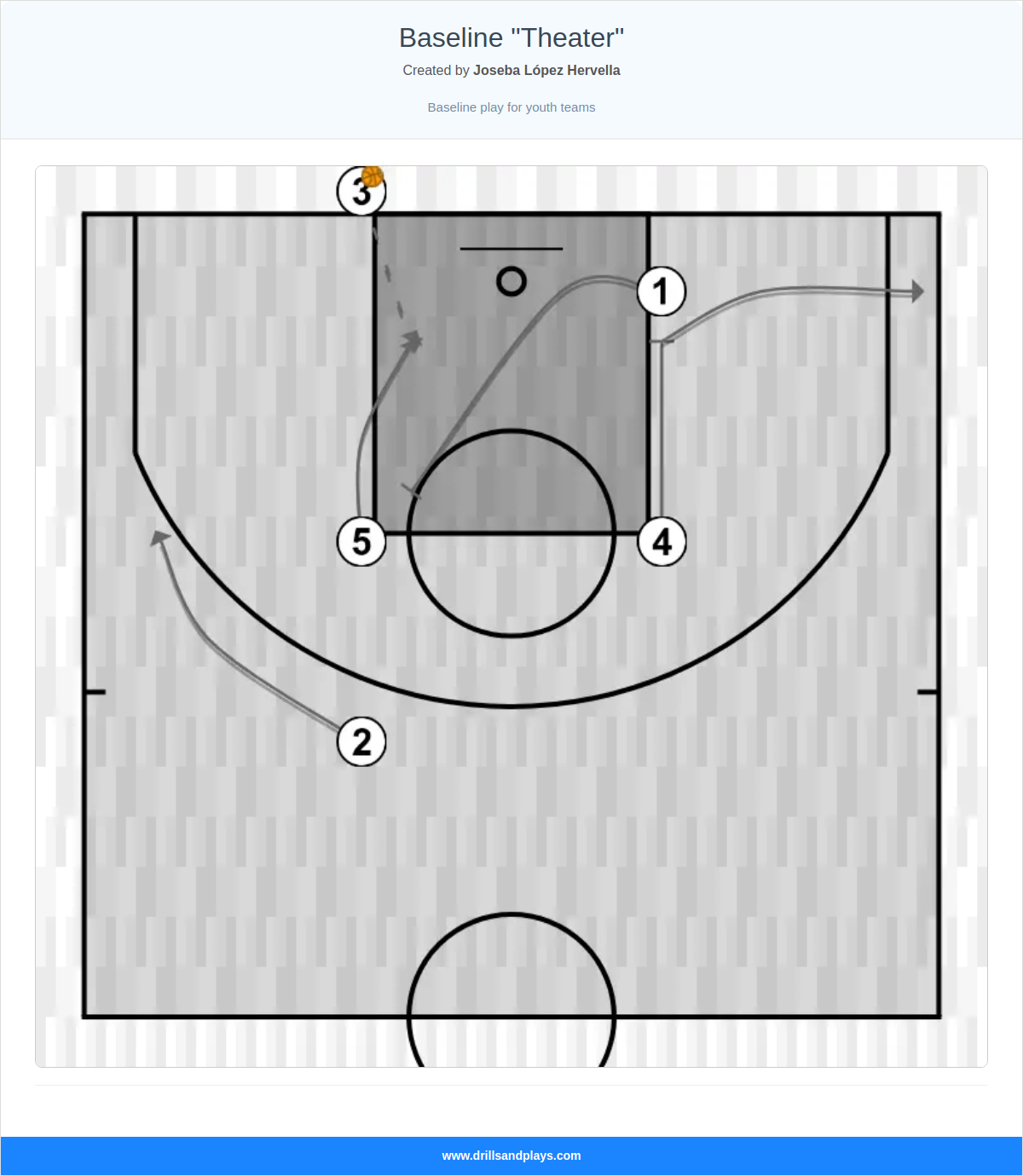 Basketball play baseline "theater"