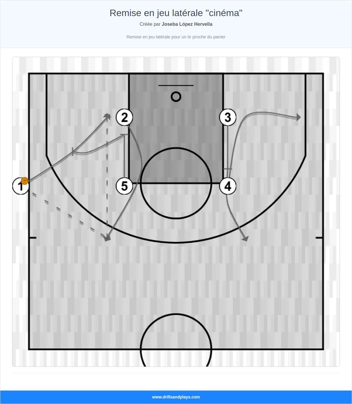 Jeux de basket-ball remise en jeu latérale "cinéma"