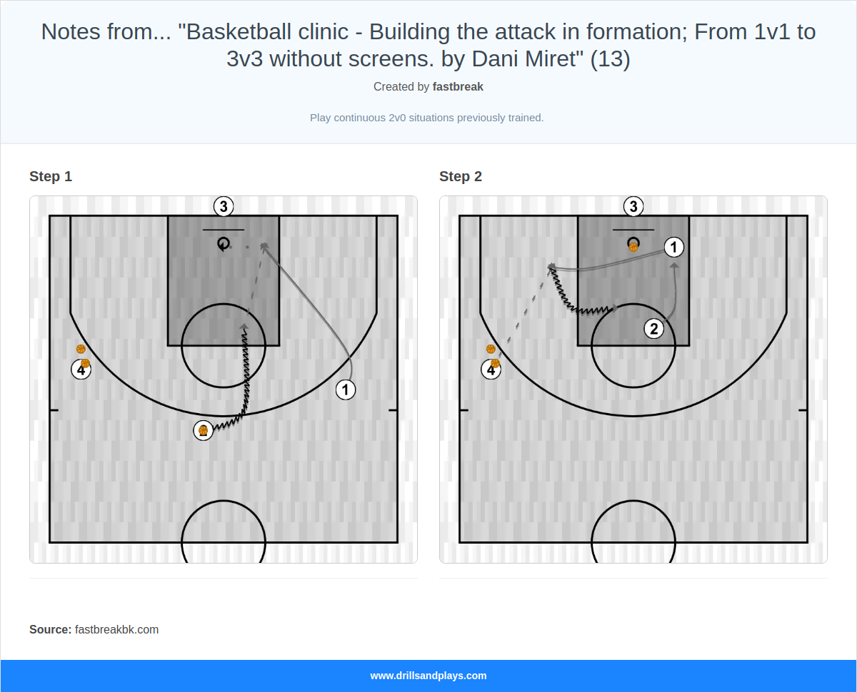 Basketball drill notes from... "basketball clinic - building the attack in formation; from 1v1 to 3v3 without screens. by dani miret" (13)