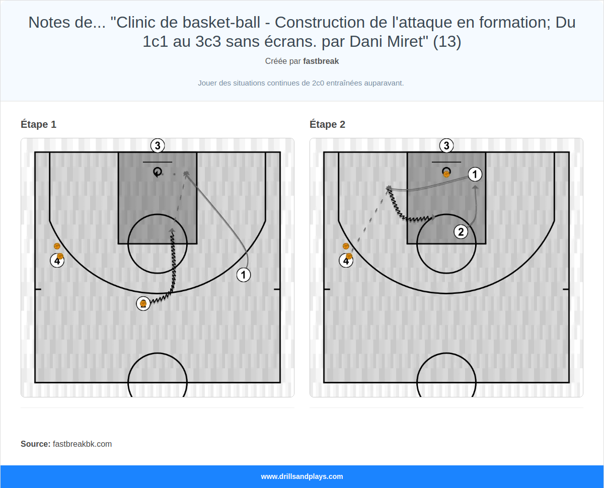 Exercices de basket-ball notes de... "clinic de basket-ball - construction de l'attaque en formation; du 1c1 au 3c3 sans écrans. par dani miret" (13)