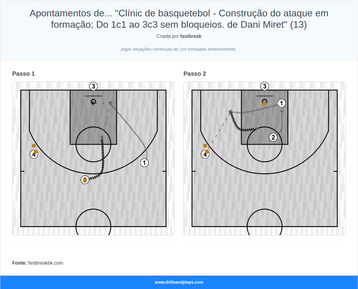 Exercício de basquete apontamentos de... "clínic de basquetebol - construção do ataque em formação; do 1c1 ao 3c3 sem bloqueios. de dani miret" (13)