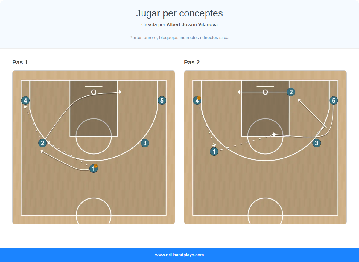 Jugada de bàsquet jugar per conceptes