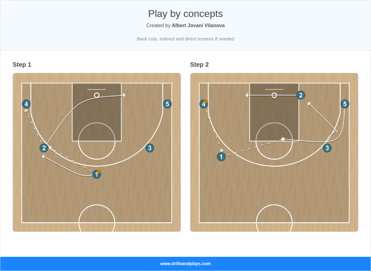 Basketball play play by concepts