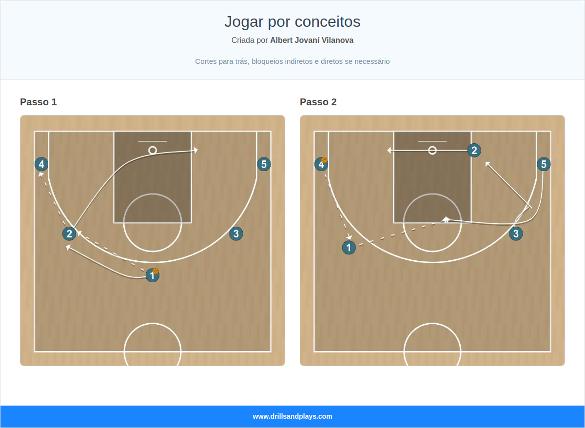Jogada de basquete jogar por conceitos