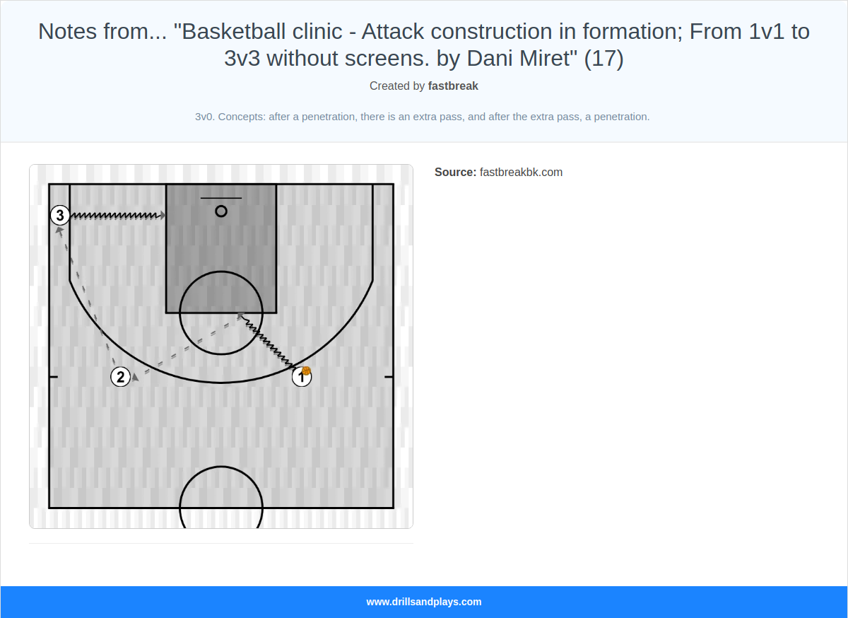 Basketball drill notes from... "basketball clinic - attack construction in formation; from 1v1 to 3v3 without screens. by dani miret" (17)