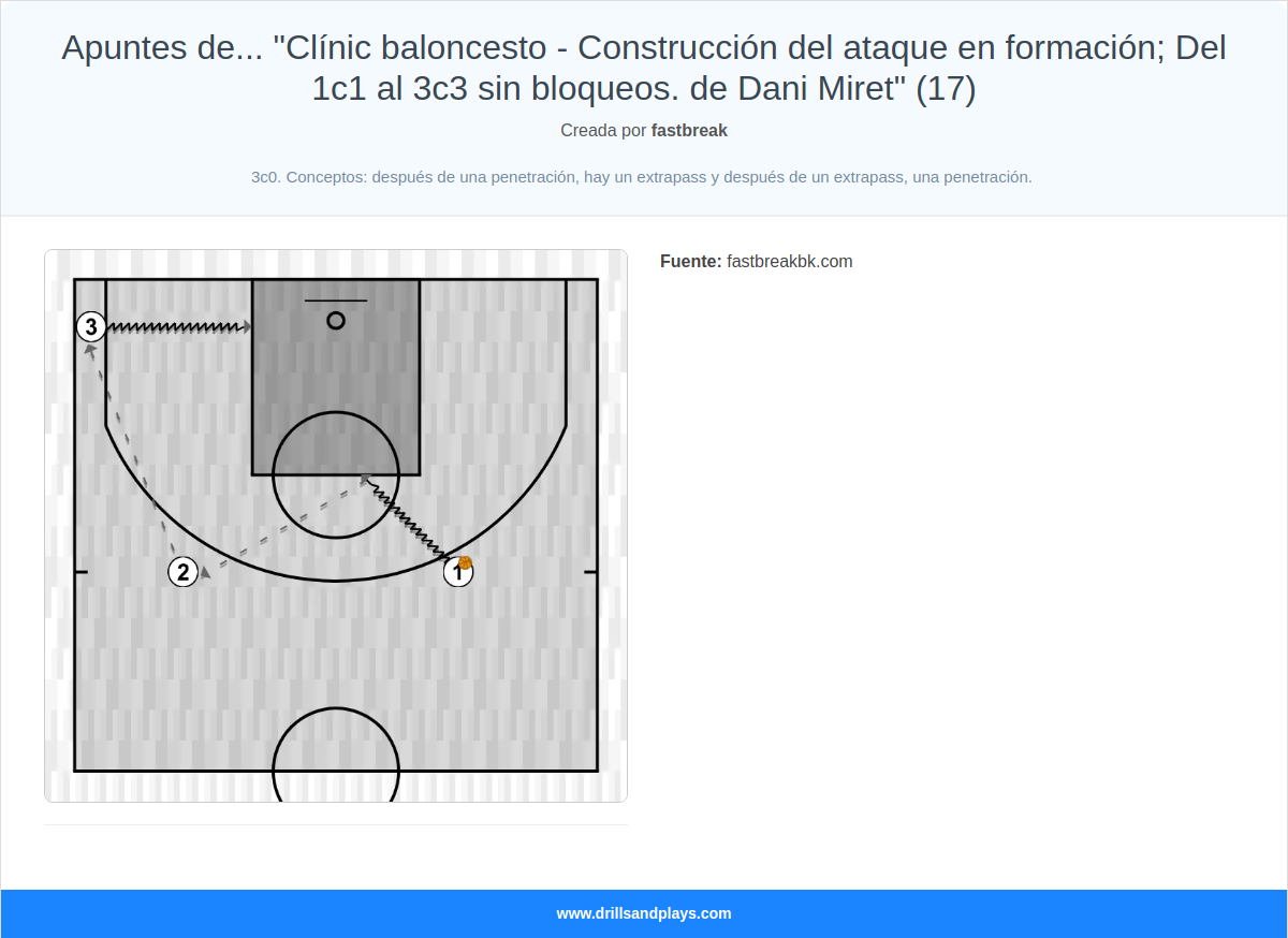 Ejercicio de baloncesto apuntes de... "clínic baloncesto - construcción del ataque en formación; del 1c1 al 3c3 sin bloqueos. de dani miret" (17)