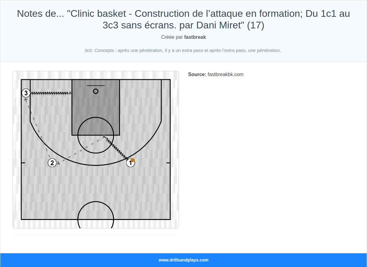 Exercices de basket-ball notes de... "clinic basket - construction de l’attaque en formation; du 1c1 au 3c3 sans écrans. par dani miret" (17)