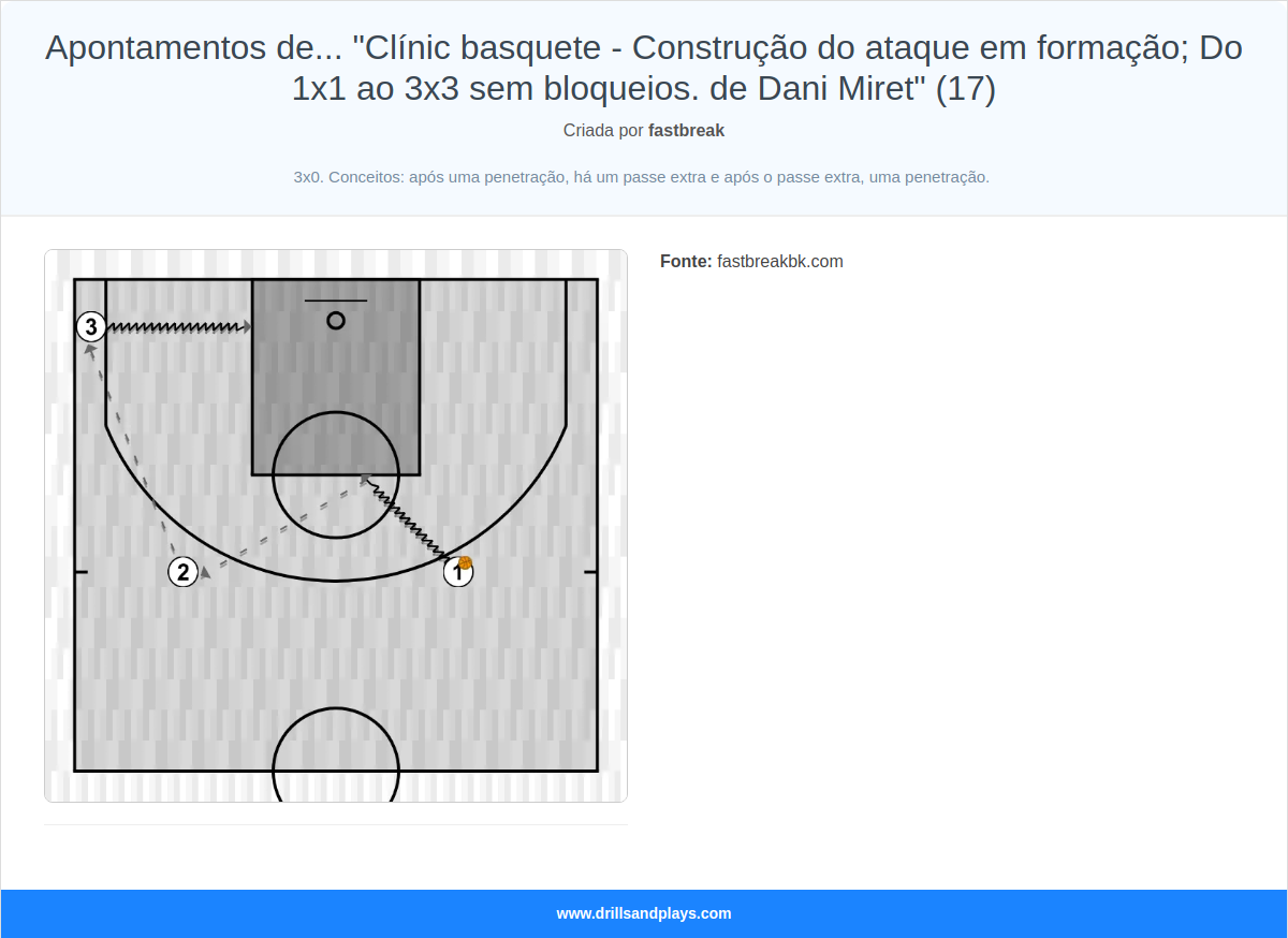 Exercício de basquete apontamentos de... "clínic basquete - construção do ataque em formação; do 1x1 ao 3x3 sem bloqueios. de dani miret" (17)