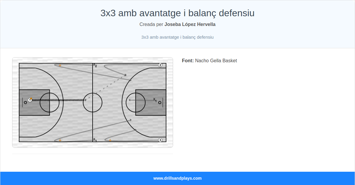 Exercici de bàsquet 3x3 amb avantatge i balanç defensiu
