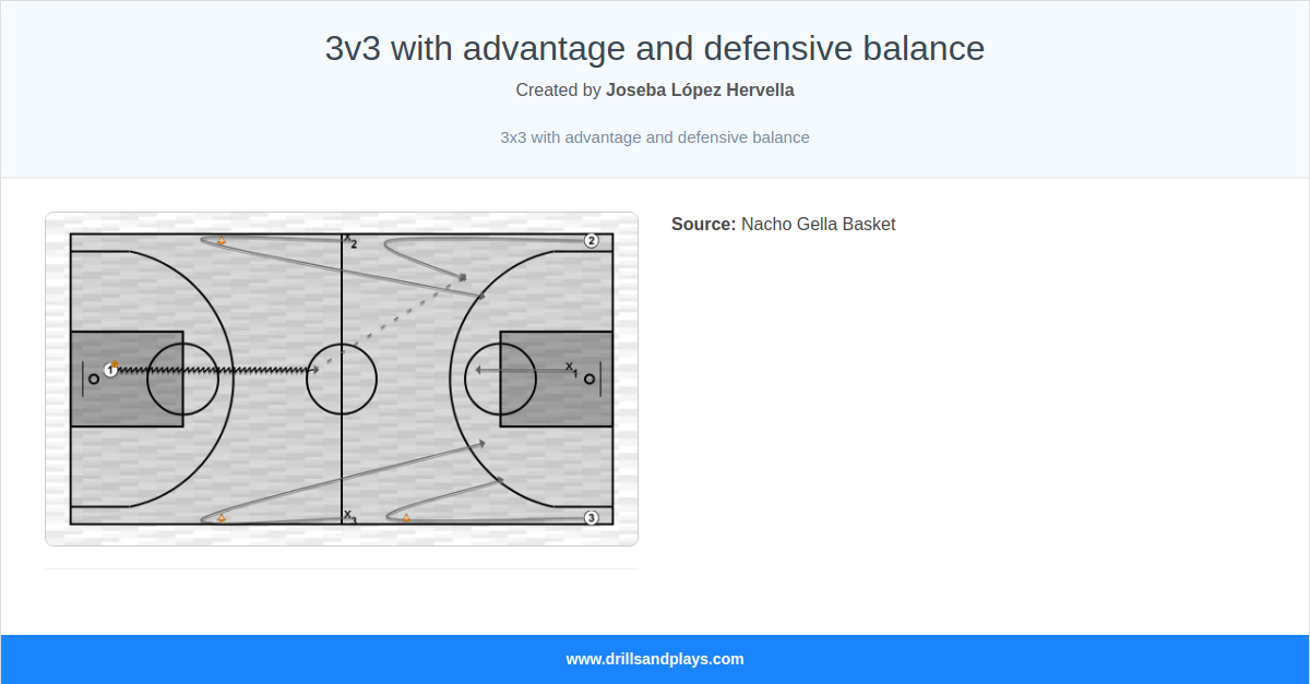 Basketball drill 3v3 with advantage and defensive balance