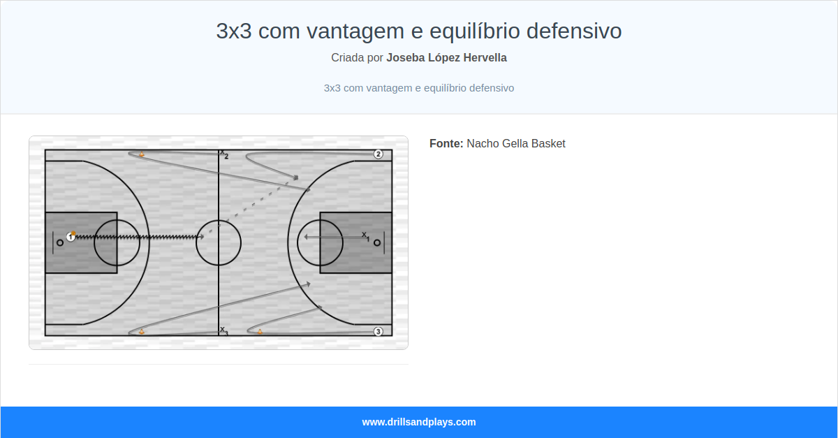 Exercício de basquete 3x3 com vantagem e equilíbrio defensivo