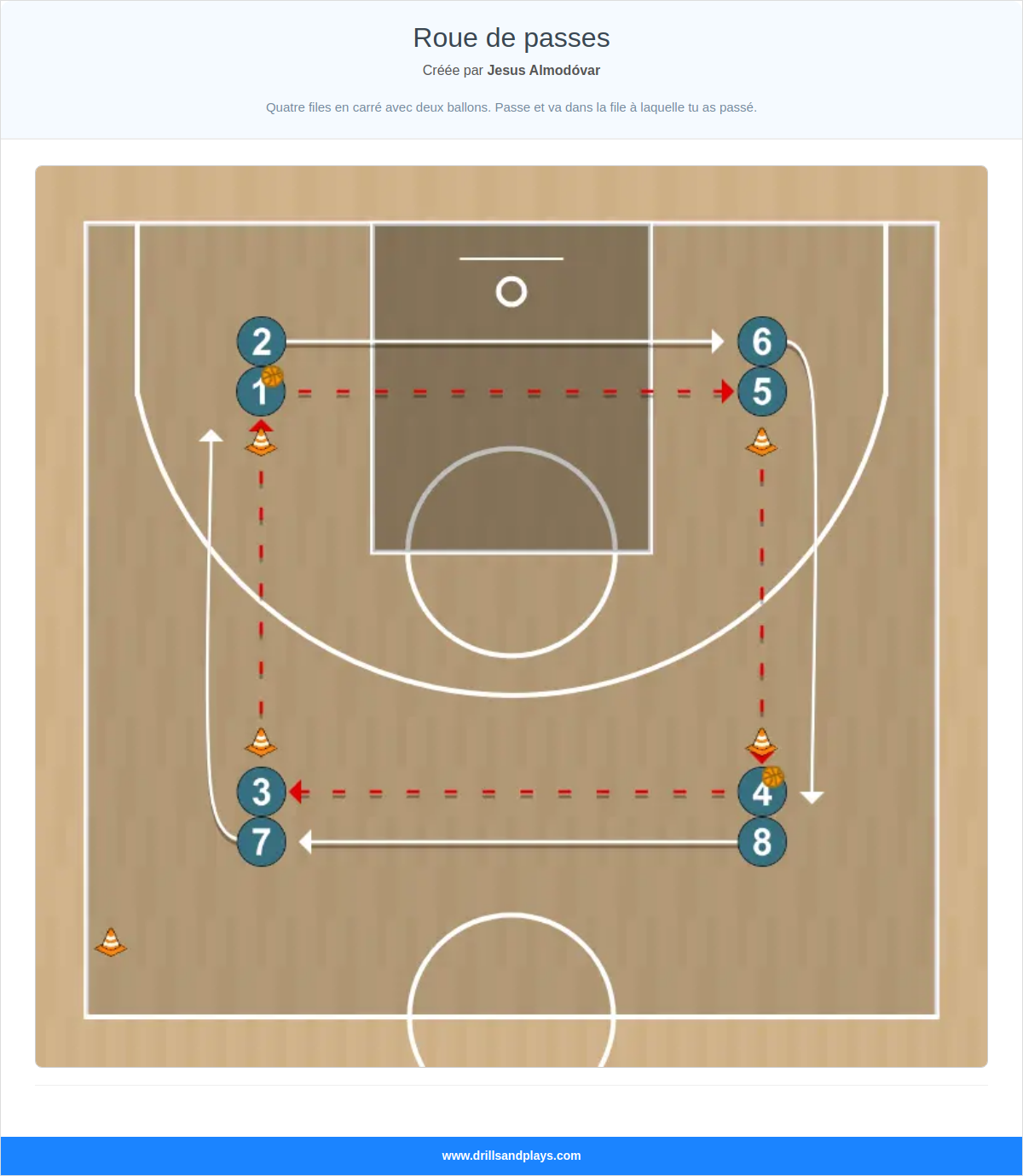 Exercices de basket-ball roue de passes