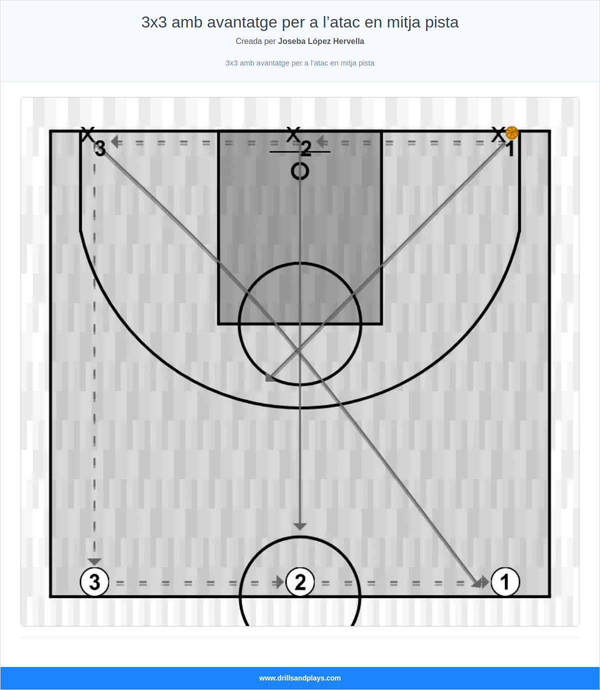Exercici de bàsquet 3x3 amb avantatge per a l’atac en mitja pista