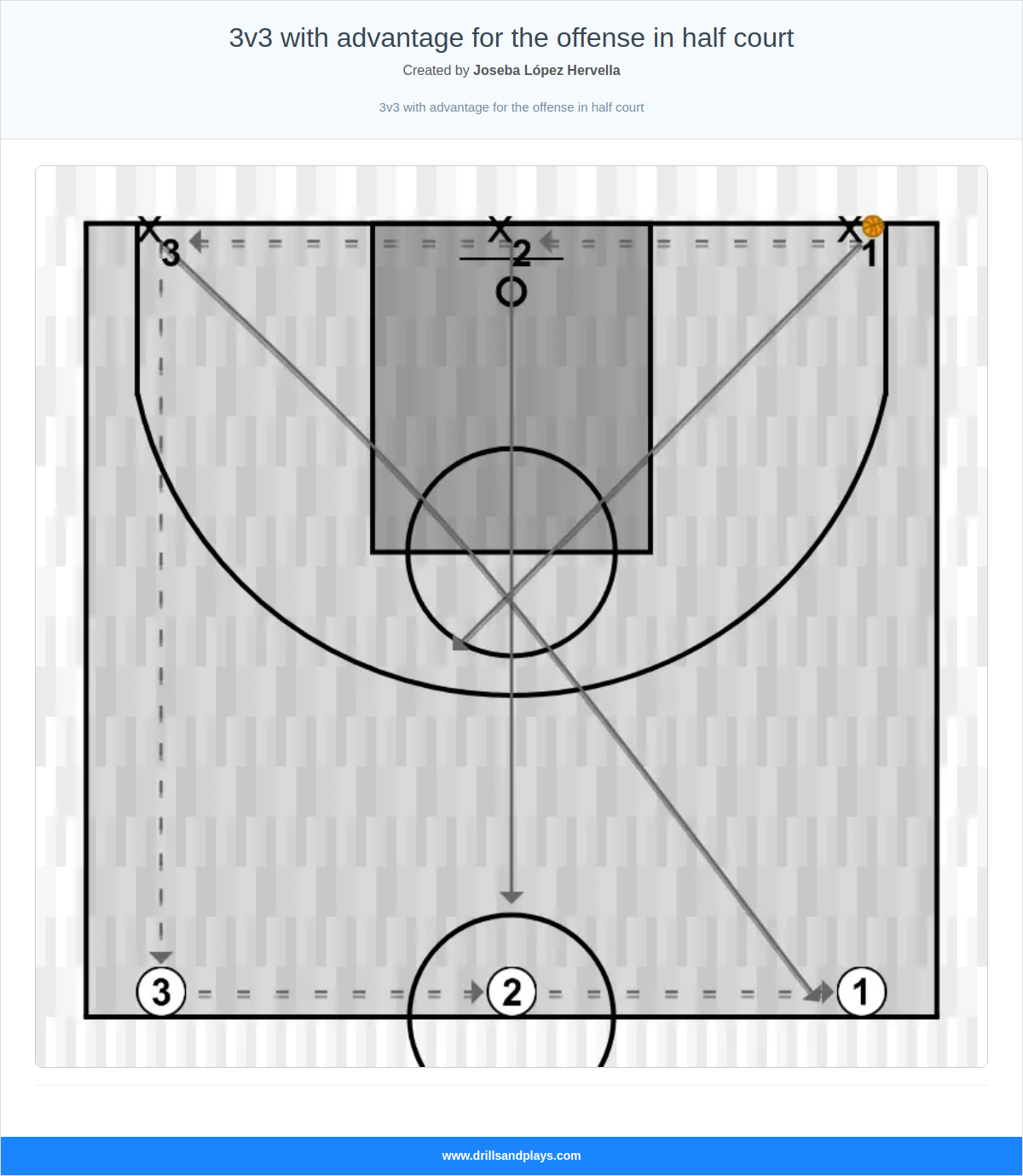 Basketball drill 3v3 with advantage for the offense in half court