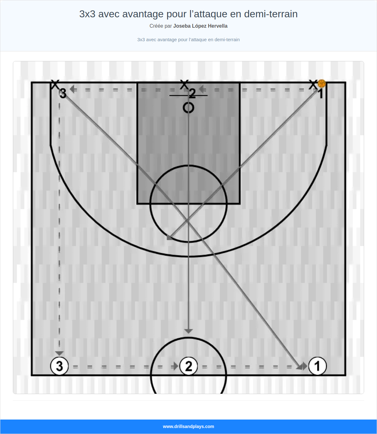 Exercices de basket-ball 3x3 avec avantage pour l’attaque en demi-terrain