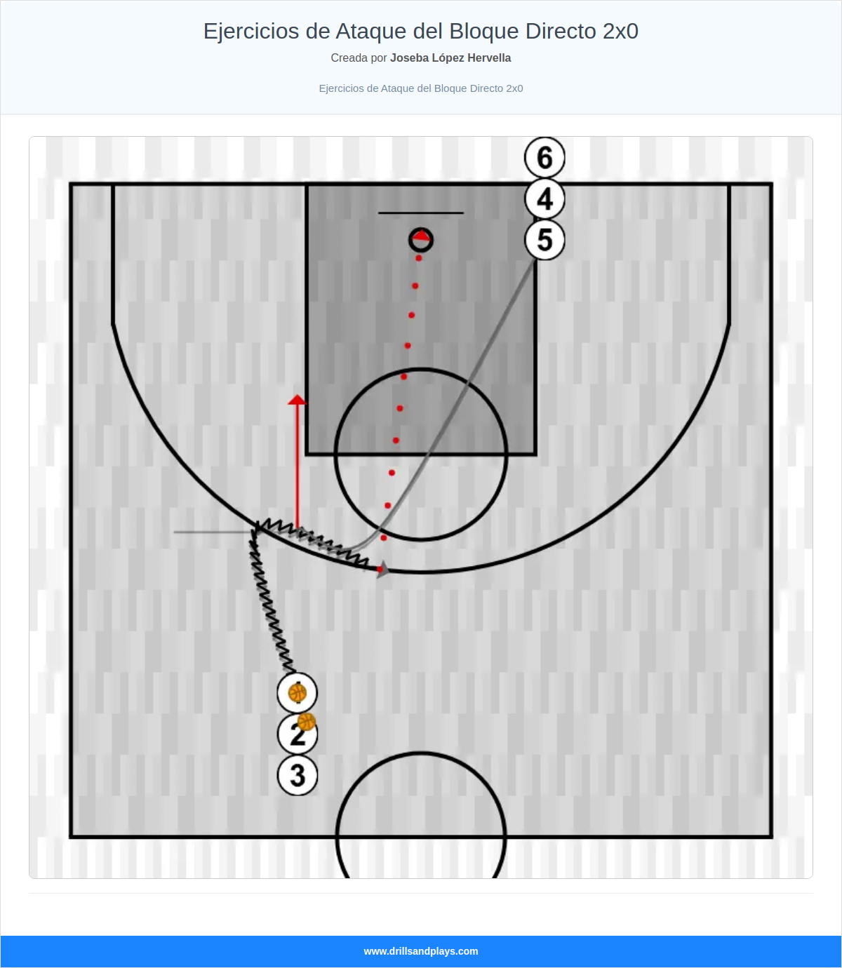 Ejercicio de baloncesto ejercicios de ataque del bloque directo 2x0