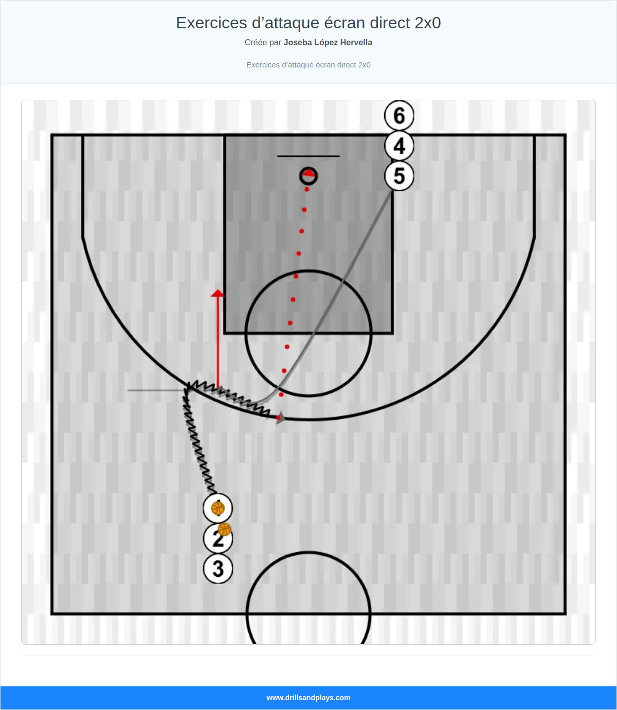 Exercices de basket-ball exercices d’attaque écran direct 2x0