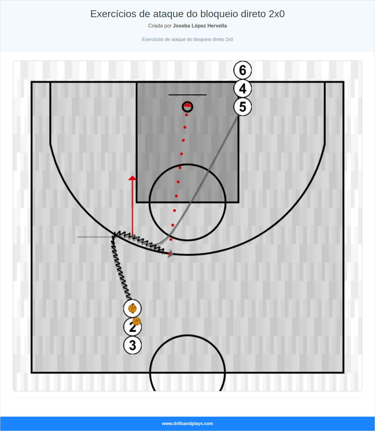 Exercício de basquete exercícios de ataque do bloqueio direto 2x0