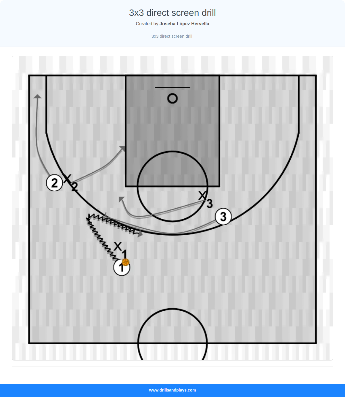 Basketball drill 3x3 direct screen drill