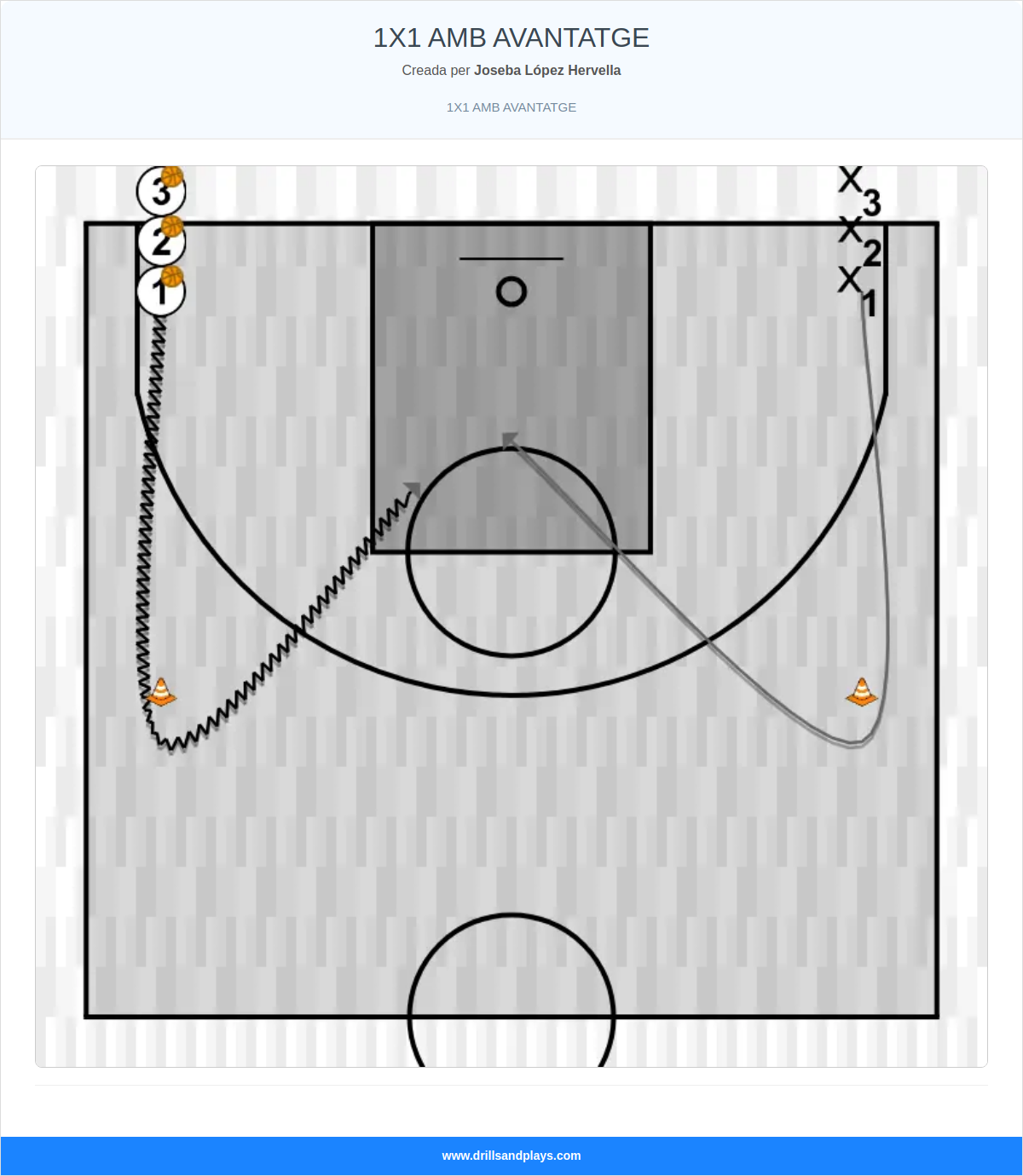Exercici de bàsquet 1x1 amb avantatge