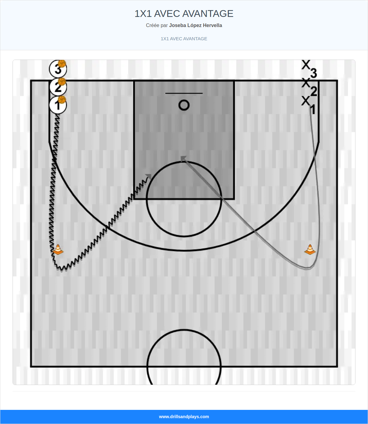Exercices de basket-ball 1x1 avec avantage
