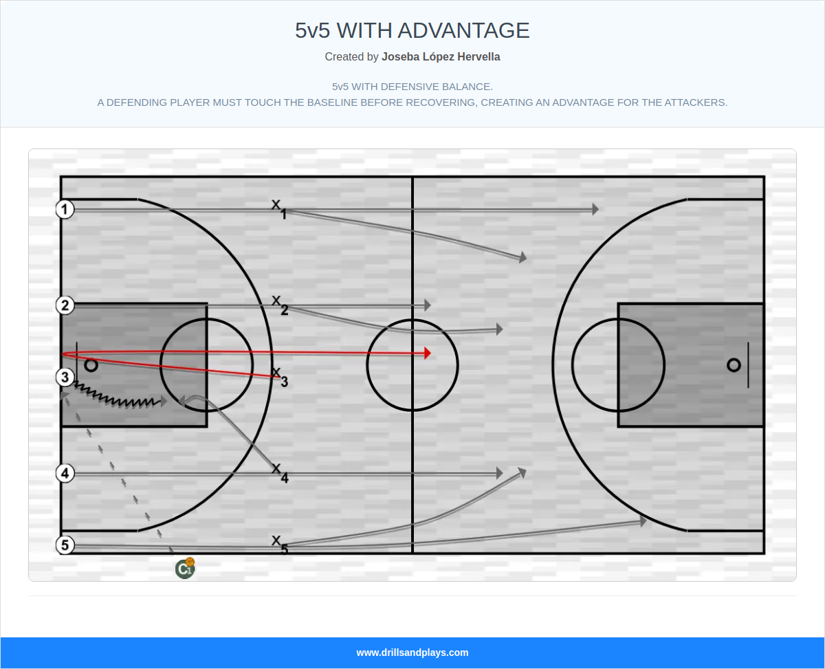 Basketball drill 5v5 with advantage