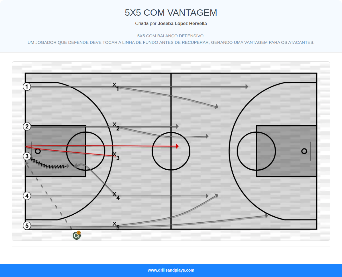 Exercício de basquete 5x5 com vantagem