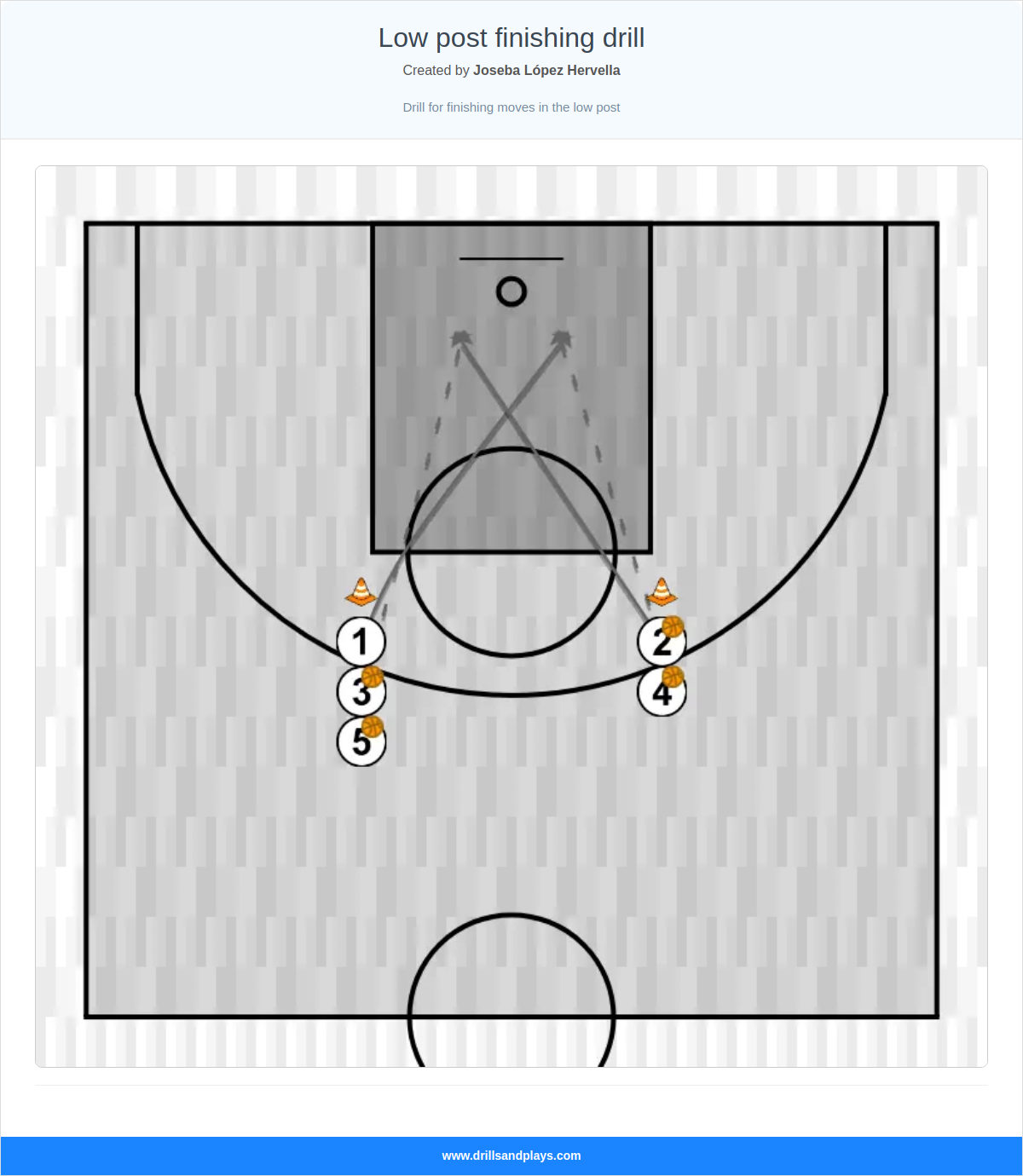 Basketball drill low post finishing drill