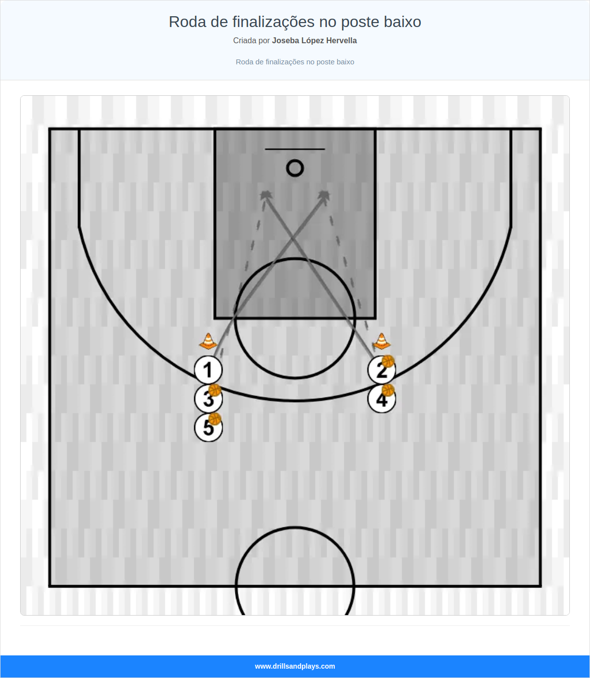 Exercício de basquete roda de finalizações no poste baixo