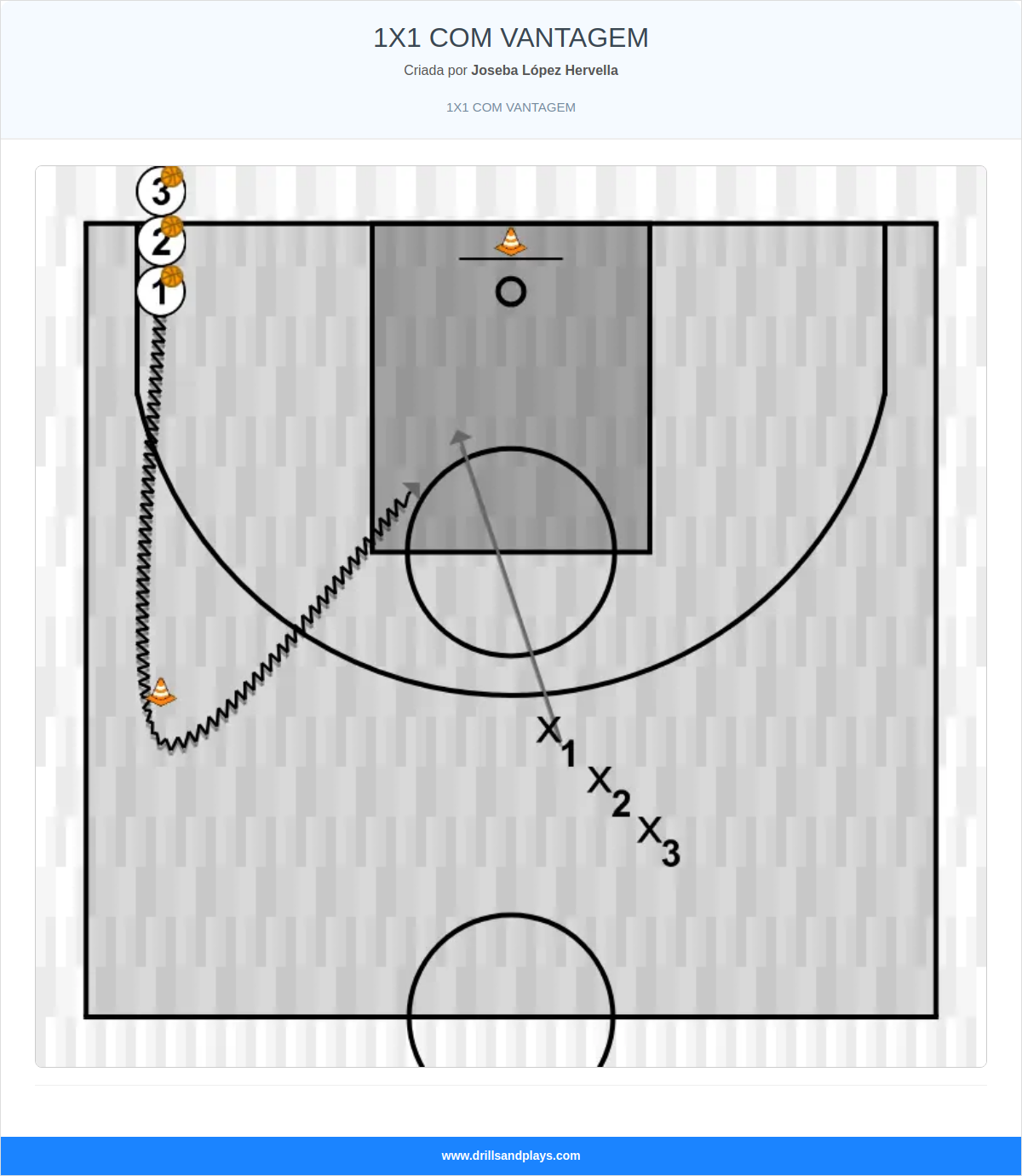 Exercício de basquete 1x1 com vantagem