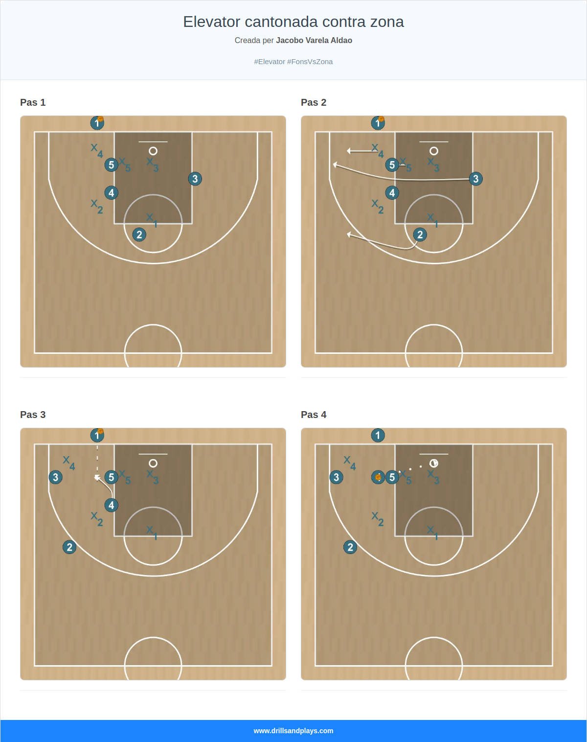 Jugada de bàsquet elevator cantonada contra zona