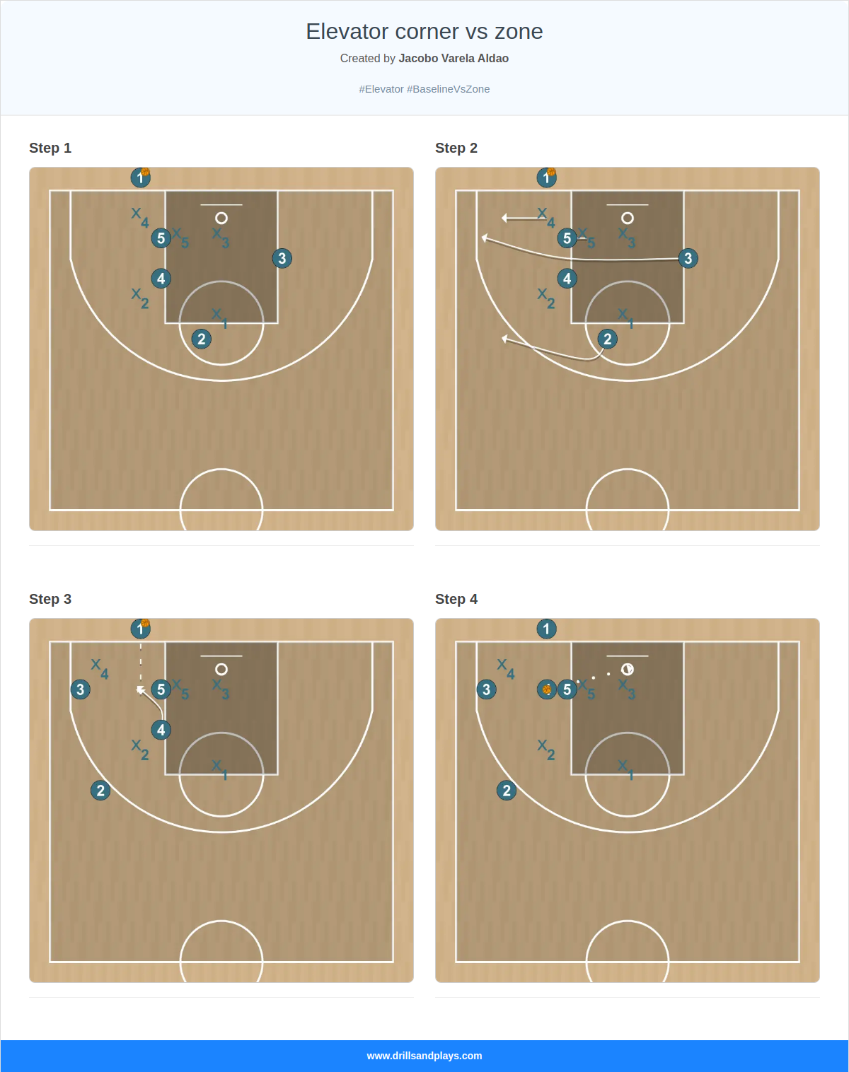 Basketball play elevator corner vs zone